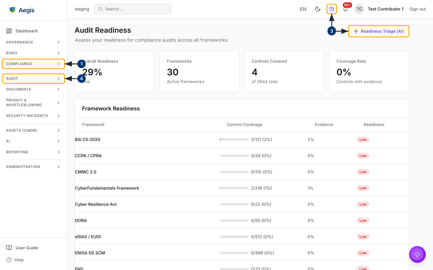 The audit readiness overview in a Contributor session: four stat cards, the Framework Readiness table, and the AI triage button beside the heading — /audit-readiness.